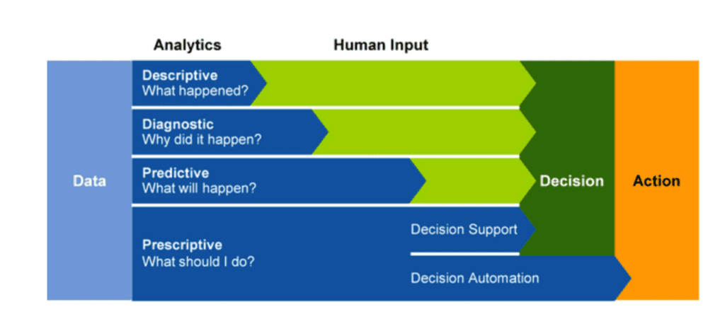 Four Types of Analytics Capability Gartner