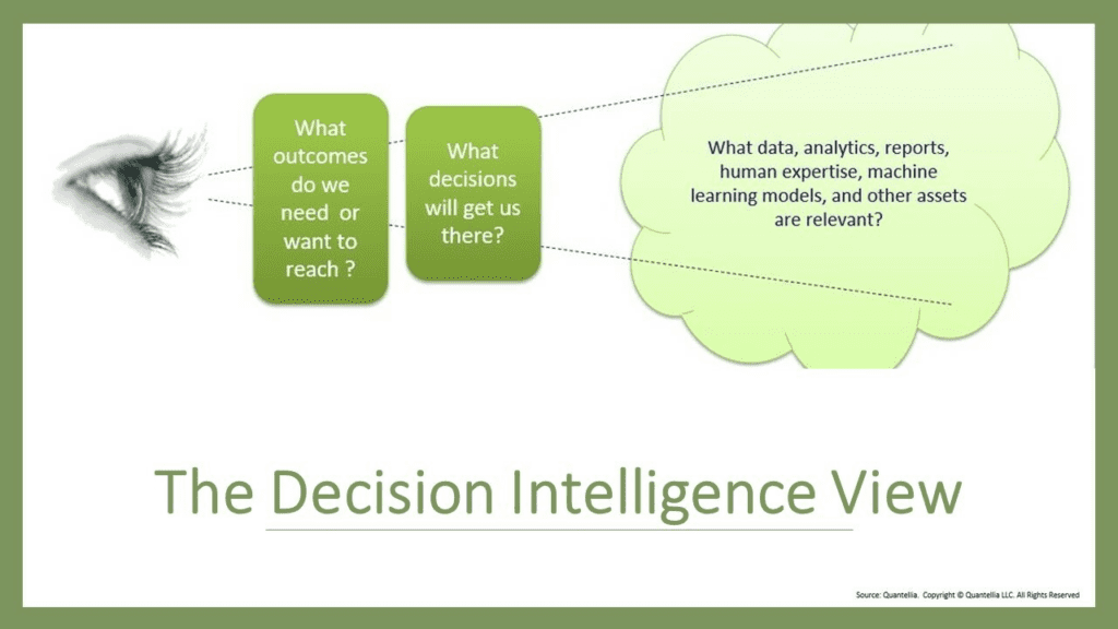 Illustration describing The Decision Intelligence View